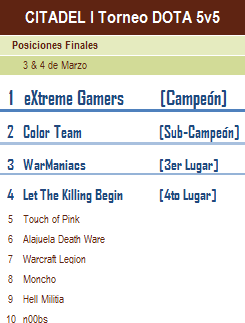 lCitadel_Posiciones_Finales.png