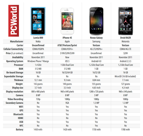 nokia_lumia_800_chart-5230121.png